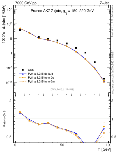 Plot of j.m.prun in 7000 GeV pp collisions