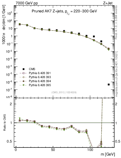 Plot of j.m.prun in 7000 GeV pp collisions