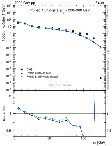Plot of j.m.prun in 7000 GeV pp collisions