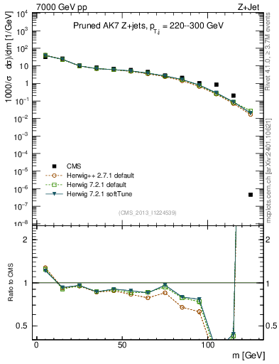 Plot of j.m.prun in 7000 GeV pp collisions