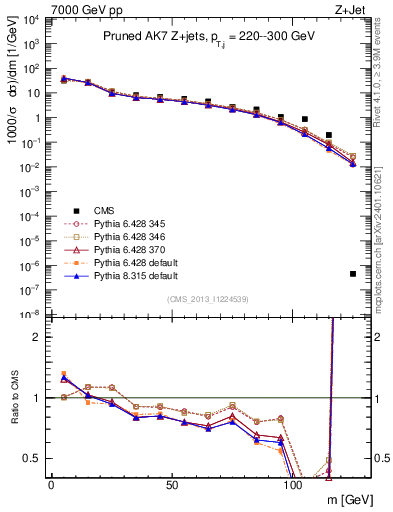 Plot of j.m.prun in 7000 GeV pp collisions