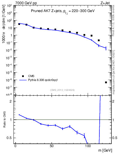 Plot of j.m.prun in 7000 GeV pp collisions