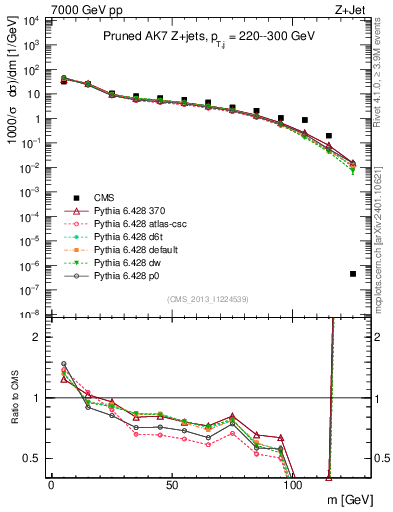 Plot of j.m.prun in 7000 GeV pp collisions