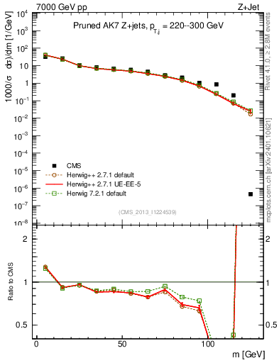 Plot of j.m.prun in 7000 GeV pp collisions