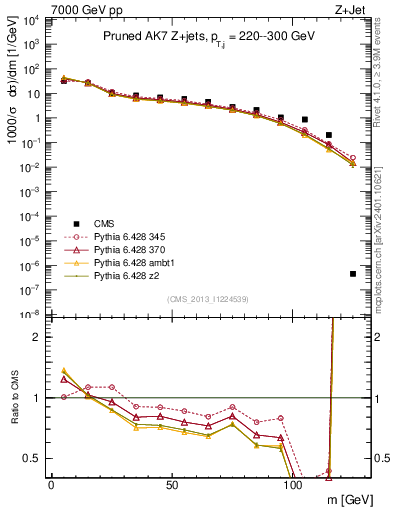 Plot of j.m.prun in 7000 GeV pp collisions