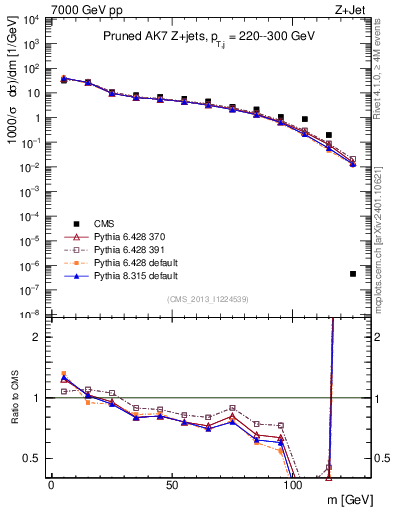 Plot of j.m.prun in 7000 GeV pp collisions