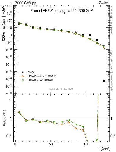 Plot of j.m.prun in 7000 GeV pp collisions