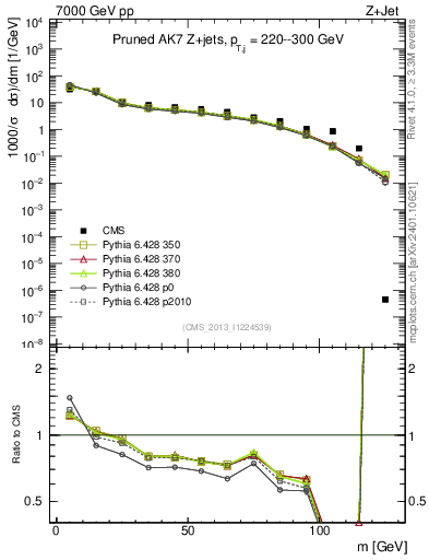 Plot of j.m.prun in 7000 GeV pp collisions