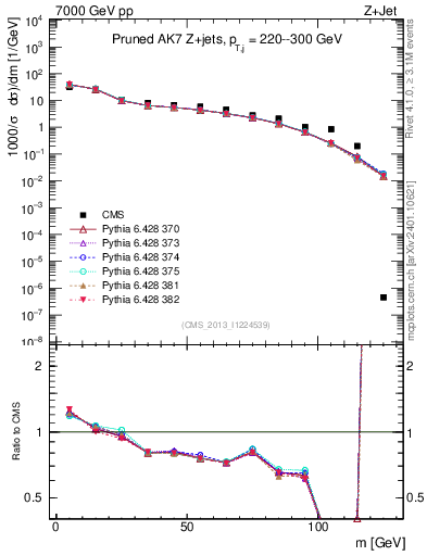 Plot of j.m.prun in 7000 GeV pp collisions