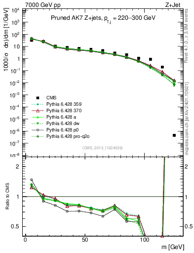 Plot of j.m.prun in 7000 GeV pp collisions