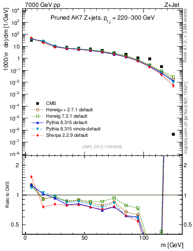 Plot of j.m.prun in 7000 GeV pp collisions