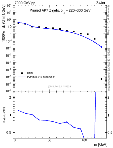 Plot of j.m.prun in 7000 GeV pp collisions