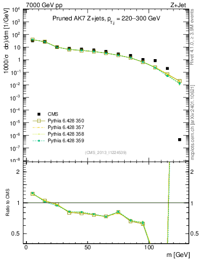 Plot of j.m.prun in 7000 GeV pp collisions