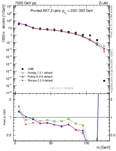 Plot of j.m.prun in 7000 GeV pp collisions