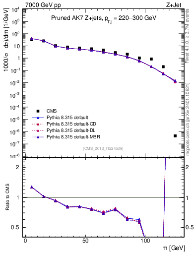 Plot of j.m.prun in 7000 GeV pp collisions