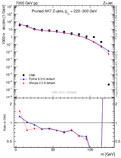 Plot of j.m.prun in 7000 GeV pp collisions