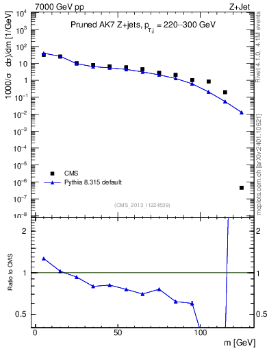Plot of j.m.prun in 7000 GeV pp collisions