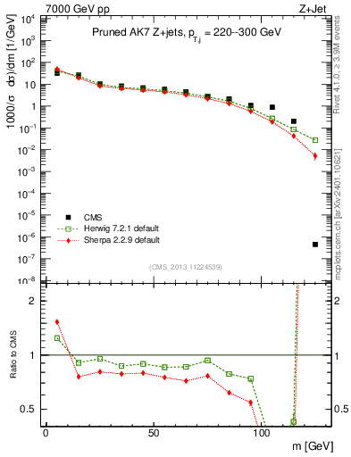 Plot of j.m.prun in 7000 GeV pp collisions