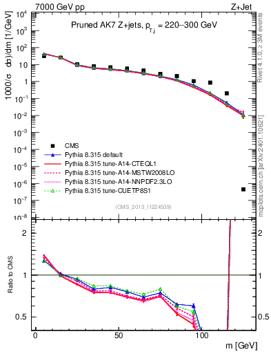 Plot of j.m.prun in 7000 GeV pp collisions
