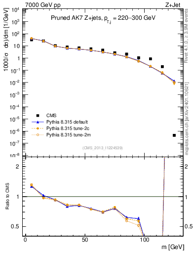 Plot of j.m.prun in 7000 GeV pp collisions