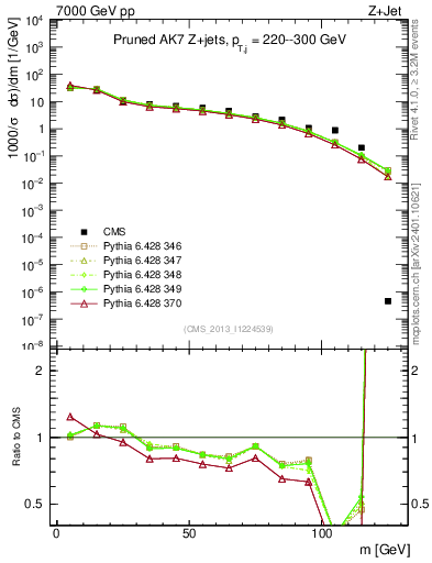 Plot of j.m.prun in 7000 GeV pp collisions