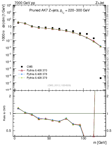 Plot of j.m.prun in 7000 GeV pp collisions