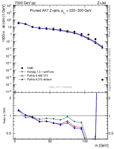 Plot of j.m.prun in 7000 GeV pp collisions