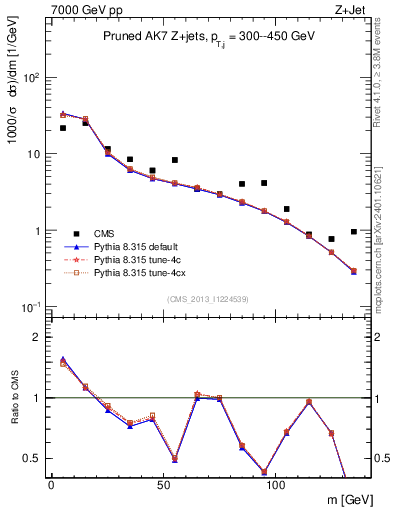 Plot of j.m.prun in 7000 GeV pp collisions