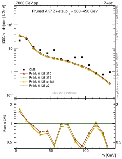 Plot of j.m.prun in 7000 GeV pp collisions