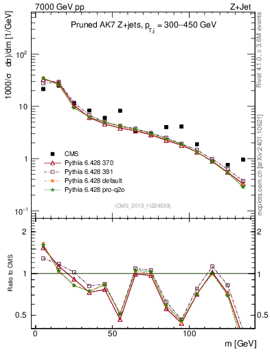 Plot of j.m.prun in 7000 GeV pp collisions