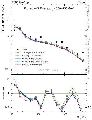 Plot of j.m.prun in 7000 GeV pp collisions
