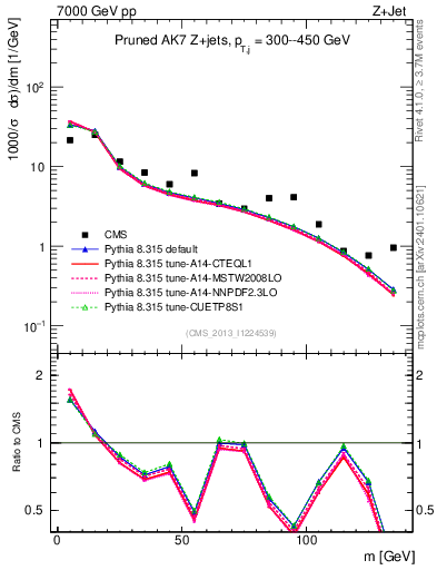 Plot of j.m.prun in 7000 GeV pp collisions