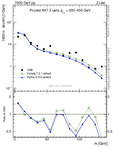 Plot of j.m.prun in 7000 GeV pp collisions