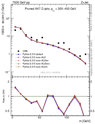 Plot of j.m.prun in 7000 GeV pp collisions