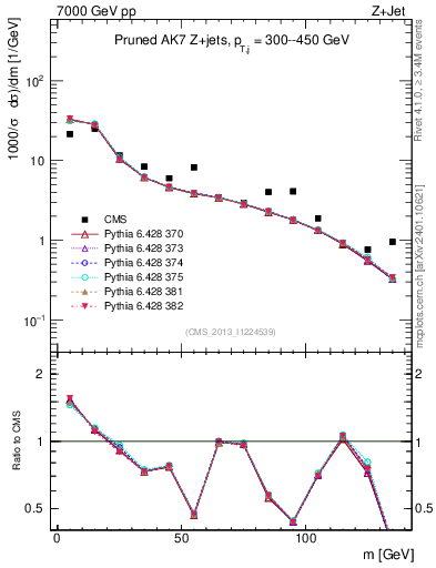 Plot of j.m.prun in 7000 GeV pp collisions