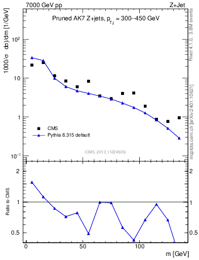 Plot of j.m.prun in 7000 GeV pp collisions
