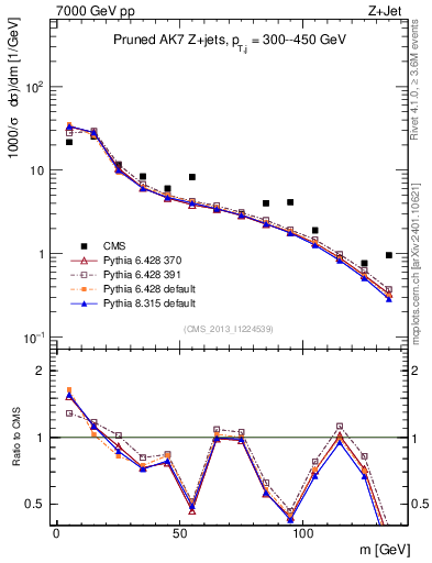 Plot of j.m.prun in 7000 GeV pp collisions