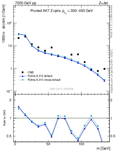 Plot of j.m.prun in 7000 GeV pp collisions