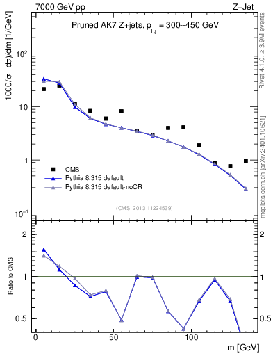 Plot of j.m.prun in 7000 GeV pp collisions