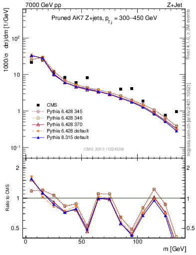 Plot of j.m.prun in 7000 GeV pp collisions