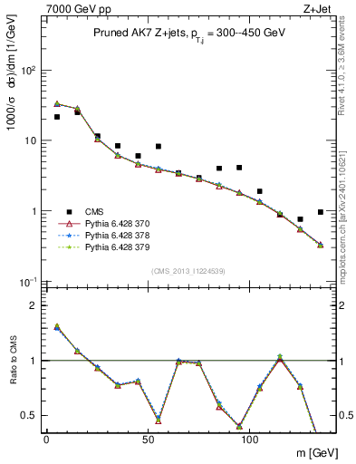 Plot of j.m.prun in 7000 GeV pp collisions