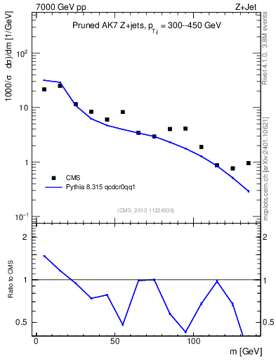 Plot of j.m.prun in 7000 GeV pp collisions