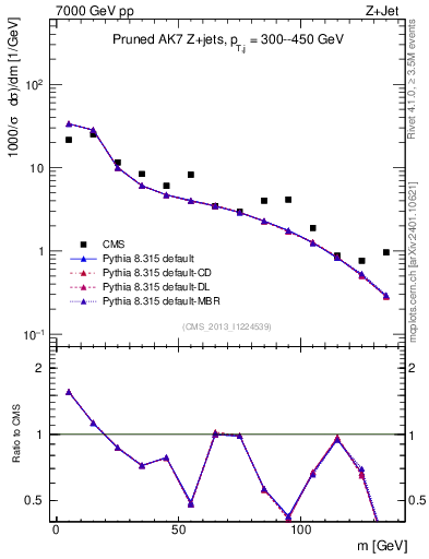 Plot of j.m.prun in 7000 GeV pp collisions
