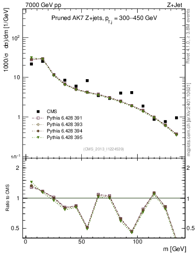 Plot of j.m.prun in 7000 GeV pp collisions