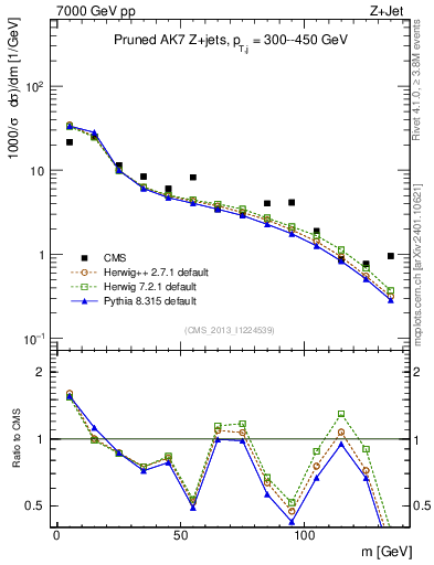 Plot of j.m.prun in 7000 GeV pp collisions