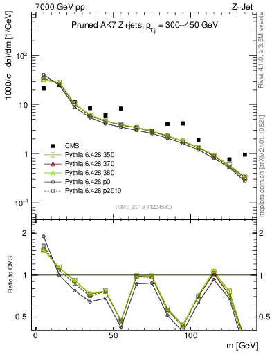 Plot of j.m.prun in 7000 GeV pp collisions