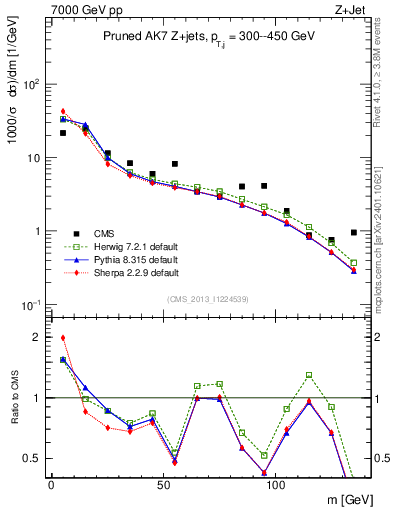 Plot of j.m.prun in 7000 GeV pp collisions