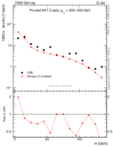 Plot of j.m.prun in 7000 GeV pp collisions