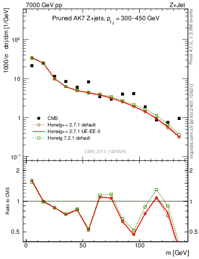 Plot of j.m.prun in 7000 GeV pp collisions