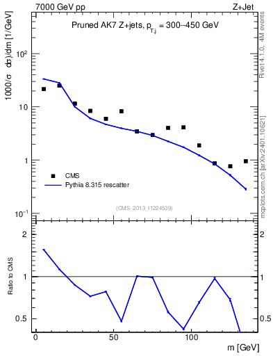 Plot of j.m.prun in 7000 GeV pp collisions